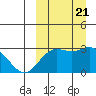 St. Paul Island tide chart for Thursday, September 21, 2023