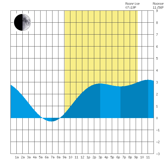 St. Paul Island tide chart for Friday, September 22, 2023