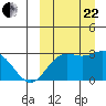 St. Paul Island tide chart for Friday, September 22, 2023