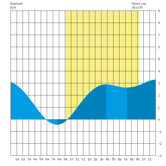 St. Paul Island tide chart for Saturday, September 23, 2023
