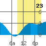 St. Paul Island tide chart for Saturday, September 23, 2023