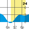 St. Paul Island tide chart for Sunday, September 24, 2023