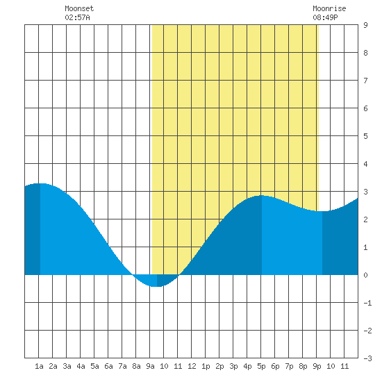 St. Paul Island tide chart for Monday, September 25, 2023