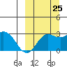 St. Paul Island tide chart for Monday, September 25, 2023