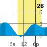 St. Paul Island tide chart for Tuesday, September 26, 2023