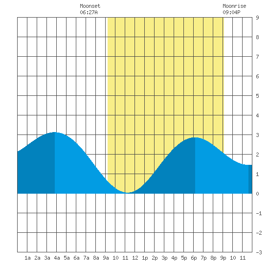 St. Paul Island tide chart for Wednesday, September 27, 2023