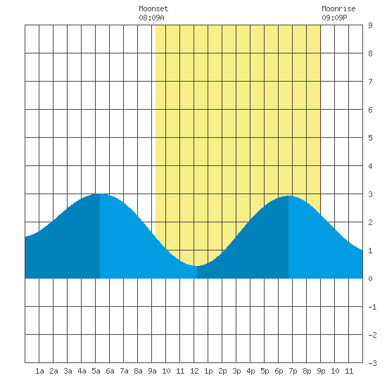St. Paul Island tide chart for Thursday, September 28, 2023