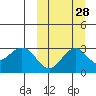 St. Paul Island tide chart for Thursday, September 28, 2023
