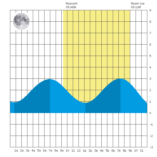 St. Paul Island tide chart for Friday, September 29, 2023