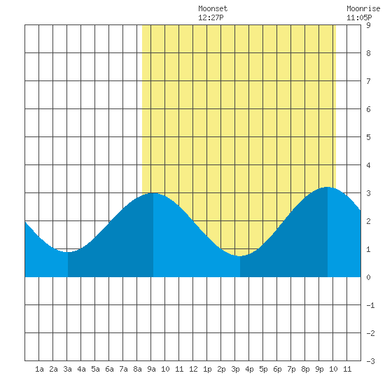 St. Paul Island tide chart for Saturday, September 2, 2023