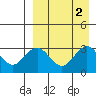 St. Paul Island tide chart for Saturday, September 2, 2023