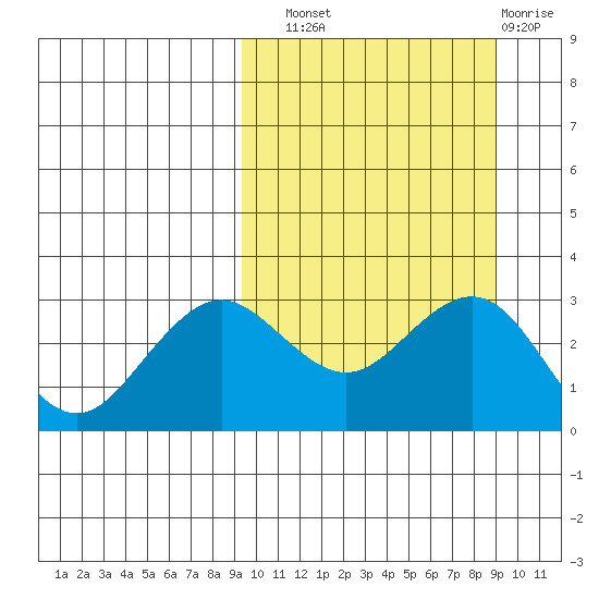 St. Paul Island tide chart for Saturday, September 30, 2023
