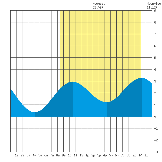 St. Paul Island tide chart for Sunday, September 3, 2023