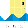 St. Paul Island tide chart for Sunday, September 3, 2023