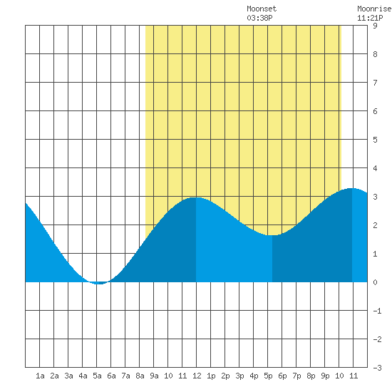 St. Paul Island tide chart for Monday, September 4, 2023