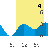 St. Paul Island tide chart for Monday, September 4, 2023
