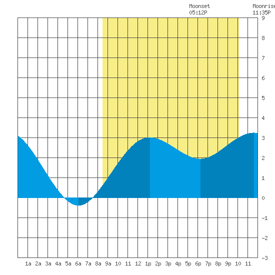 St. Paul Island tide chart for Tuesday, September 5, 2023