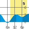 St. Paul Island tide chart for Tuesday, September 5, 2023