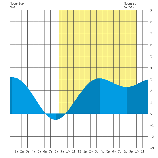 St. Paul Island tide chart for Thursday, September 7, 2023