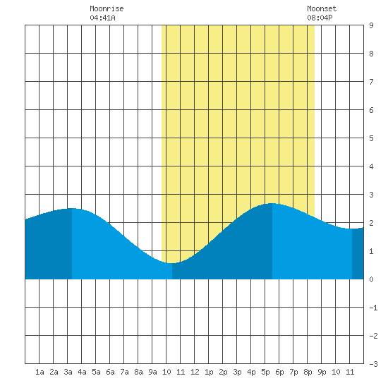St. Paul Island tide chart for Tuesday, October 10, 2023