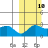 St. Paul Island tide chart for Tuesday, October 10, 2023