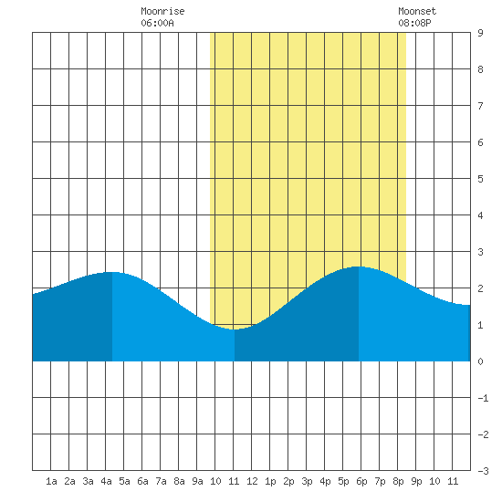 St. Paul Island tide chart for Wednesday, October 11, 2023