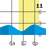 St. Paul Island tide chart for Wednesday, October 11, 2023