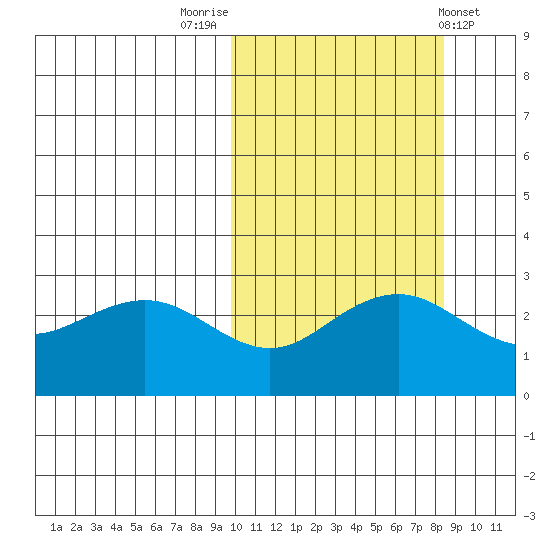 St. Paul Island tide chart for Thursday, October 12, 2023