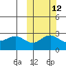St. Paul Island tide chart for Thursday, October 12, 2023