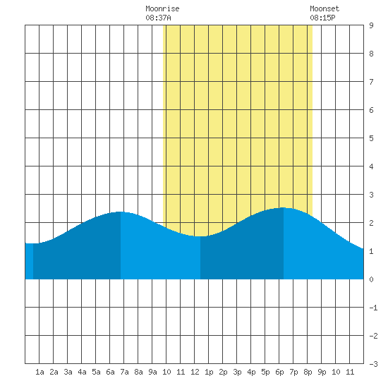 St. Paul Island tide chart for Friday, October 13, 2023
