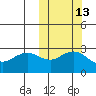 St. Paul Island tide chart for Friday, October 13, 2023