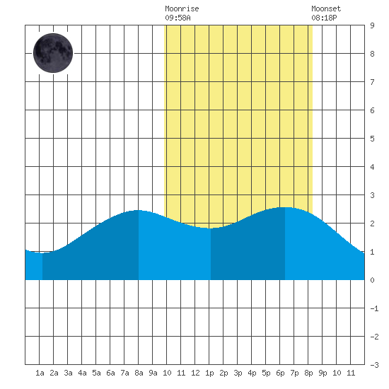 St. Paul Island tide chart for Saturday, October 14, 2023