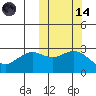 St. Paul Island tide chart for Saturday, October 14, 2023
