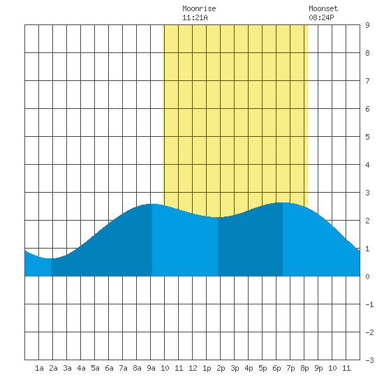 St. Paul Island tide chart for Sunday, October 15, 2023
