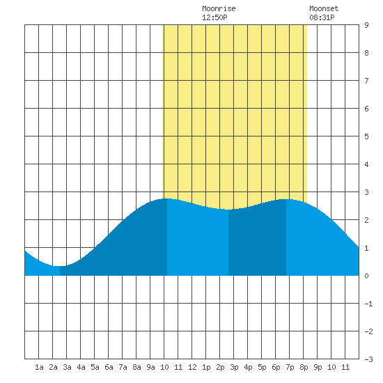 St. Paul Island tide chart for Monday, October 16, 2023