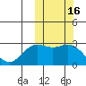St. Paul Island tide chart for Monday, October 16, 2023