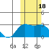 St. Paul Island tide chart for Wednesday, October 18, 2023