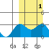 St. Paul Island tide chart for Sunday, October 1, 2023