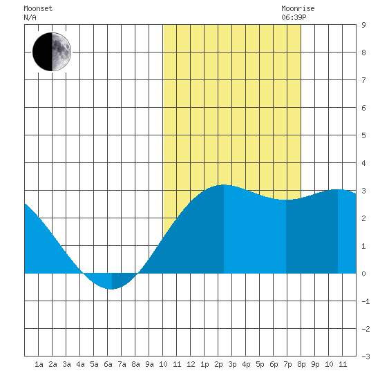 St. Paul Island tide chart for Saturday, October 21, 2023