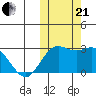 St. Paul Island tide chart for Saturday, October 21, 2023