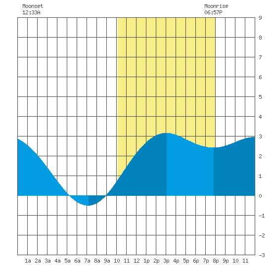 St. Paul Island tide chart for Sunday, October 22, 2023