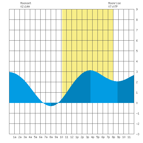 St. Paul Island tide chart for Monday, October 23, 2023