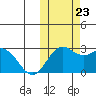 St. Paul Island tide chart for Monday, October 23, 2023