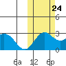 St. Paul Island tide chart for Tuesday, October 24, 2023