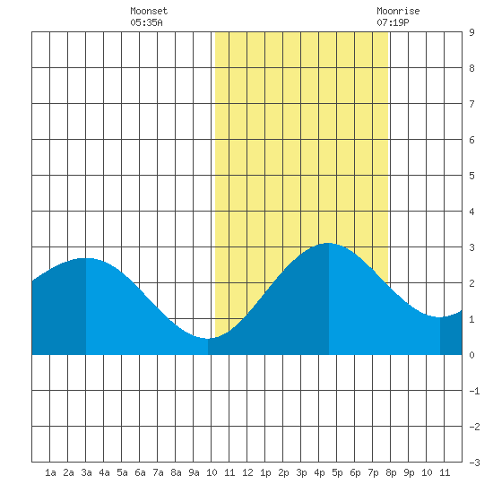 St. Paul Island tide chart for Wednesday, October 25, 2023