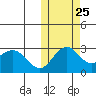 St. Paul Island tide chart for Wednesday, October 25, 2023