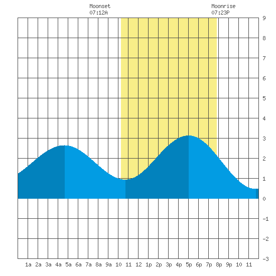 St. Paul Island tide chart for Thursday, October 26, 2023