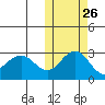 St. Paul Island tide chart for Thursday, October 26, 2023