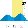 St. Paul Island tide chart for Friday, October 27, 2023