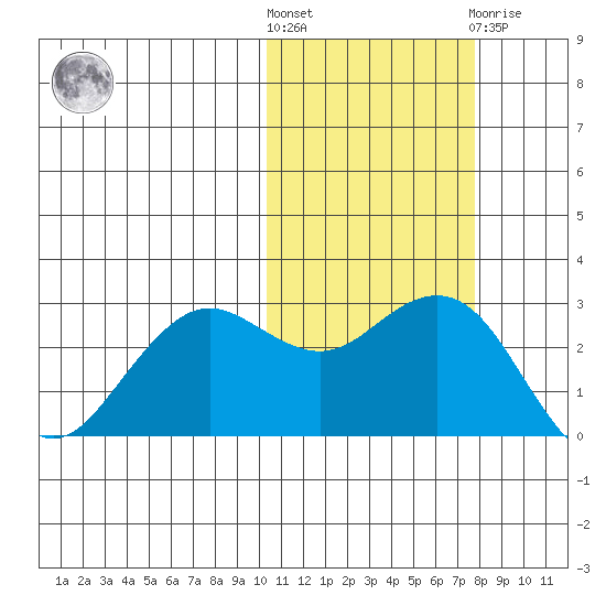 St. Paul Island tide chart for Saturday, October 28, 2023